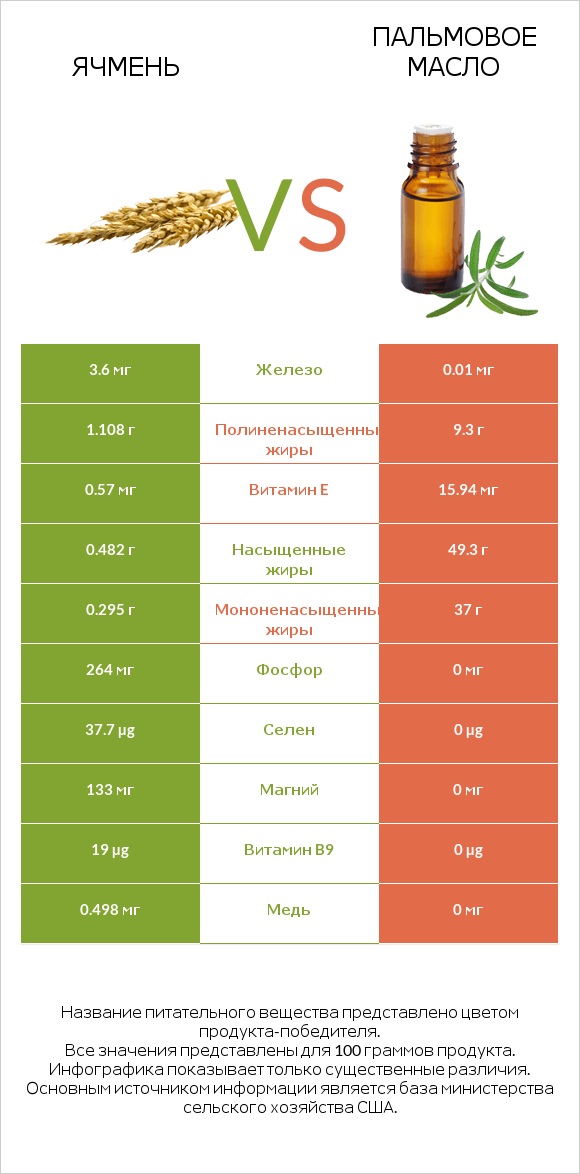 Ячмень vs Пальмовое масло infographic