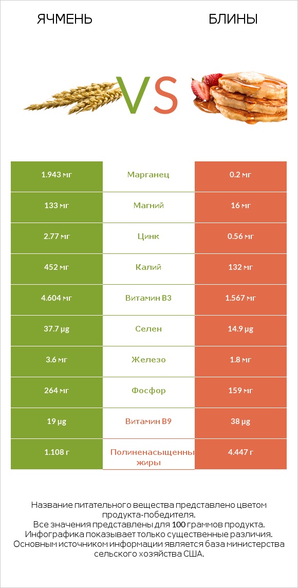 Ячмень vs Блины infographic
