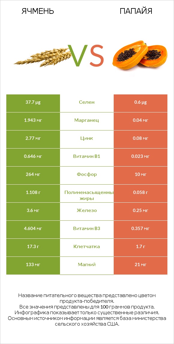 Ячмень vs Папайя infographic