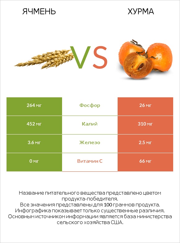 Ячмень vs Хурма infographic