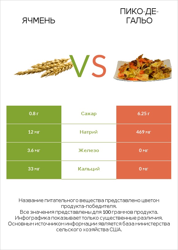 Ячмень vs Пико-де-гальо infographic