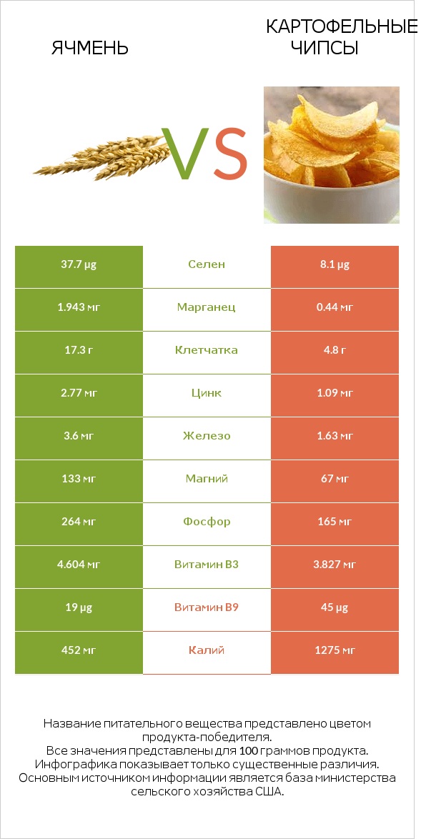 Ячмень vs Картофельные чипсы infographic