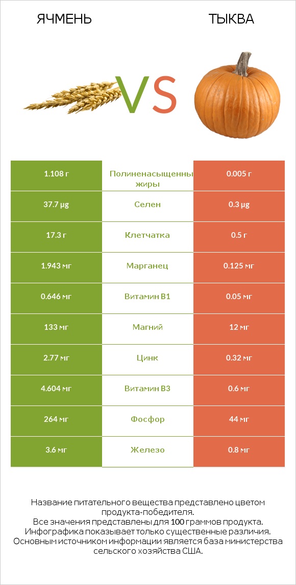 Ячмень vs Тыква infographic