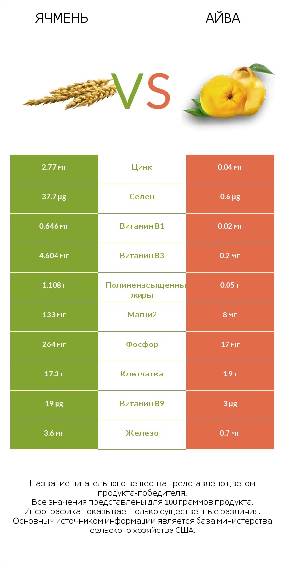 Ячмень vs Айва infographic