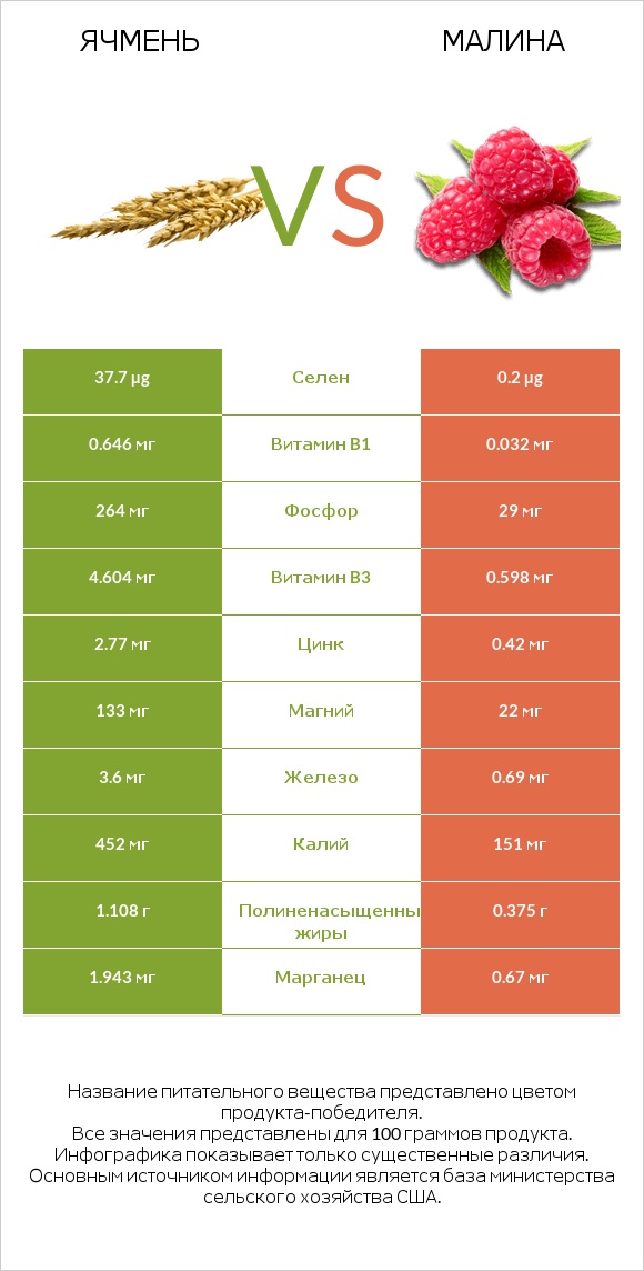 Ячмень vs Малина infographic