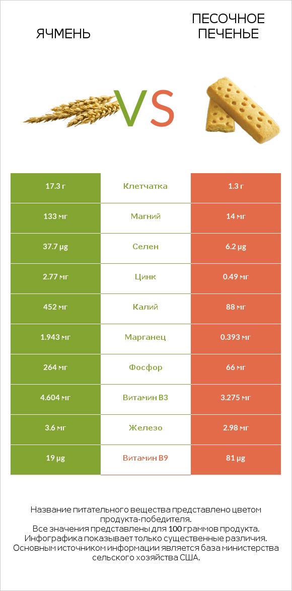 Ячмень vs Песочное печенье infographic