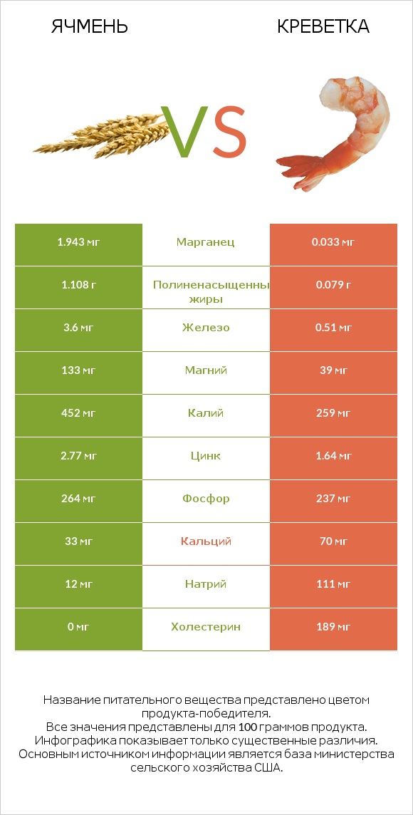 Ячмень vs Креветка infographic