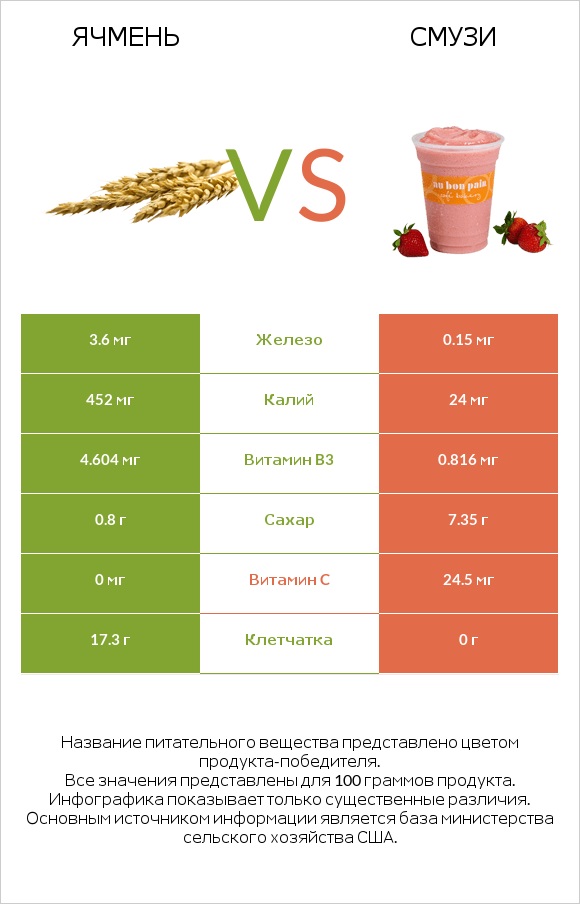 Ячмень vs Смузи infographic