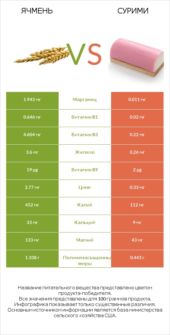 Ячмень vs Сурими infographic