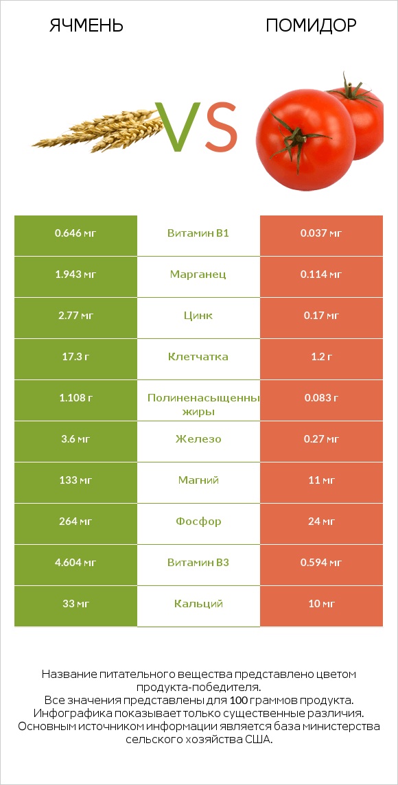Ячмень vs Помидор infographic