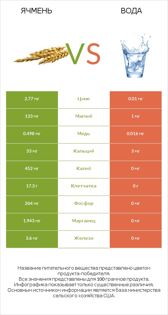 Ячмень vs Вода infographic