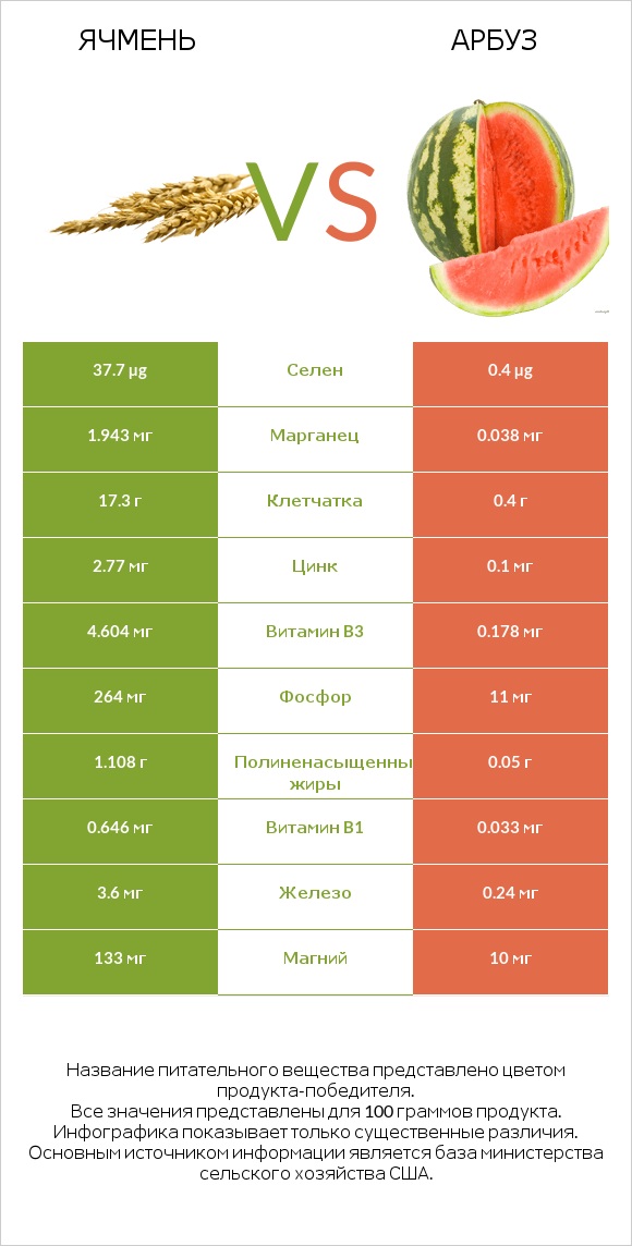 Ячмень vs Арбуз infographic