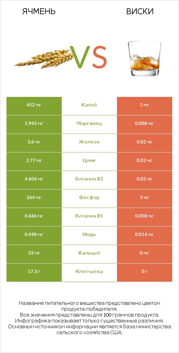 Ячмень vs Виски infographic