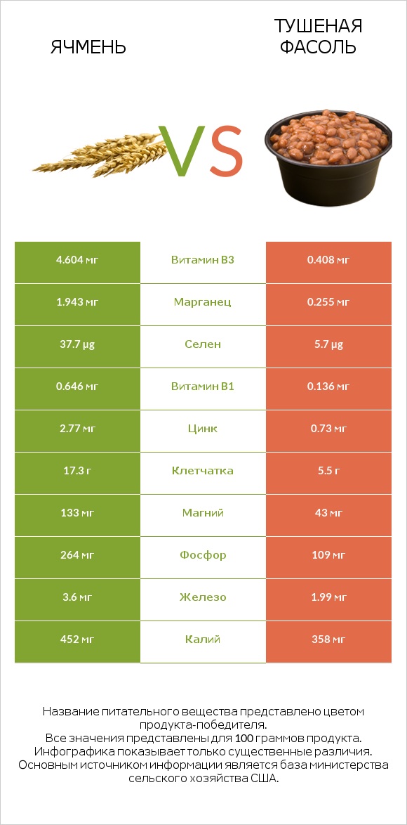 Ячмень vs Тушеная фасоль infographic