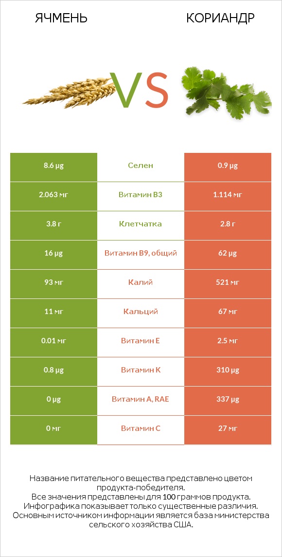 Ячмень vs Кориандр infographic