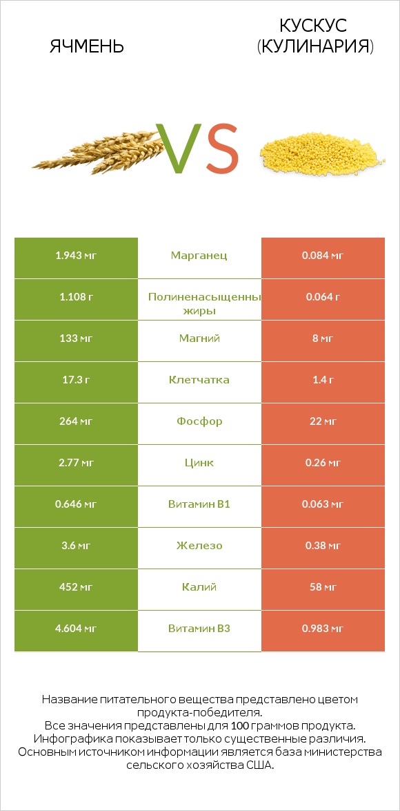 Ячмень vs Кускус (кулинария) infographic