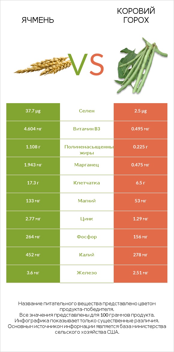Ячмень vs Коровий горох infographic
