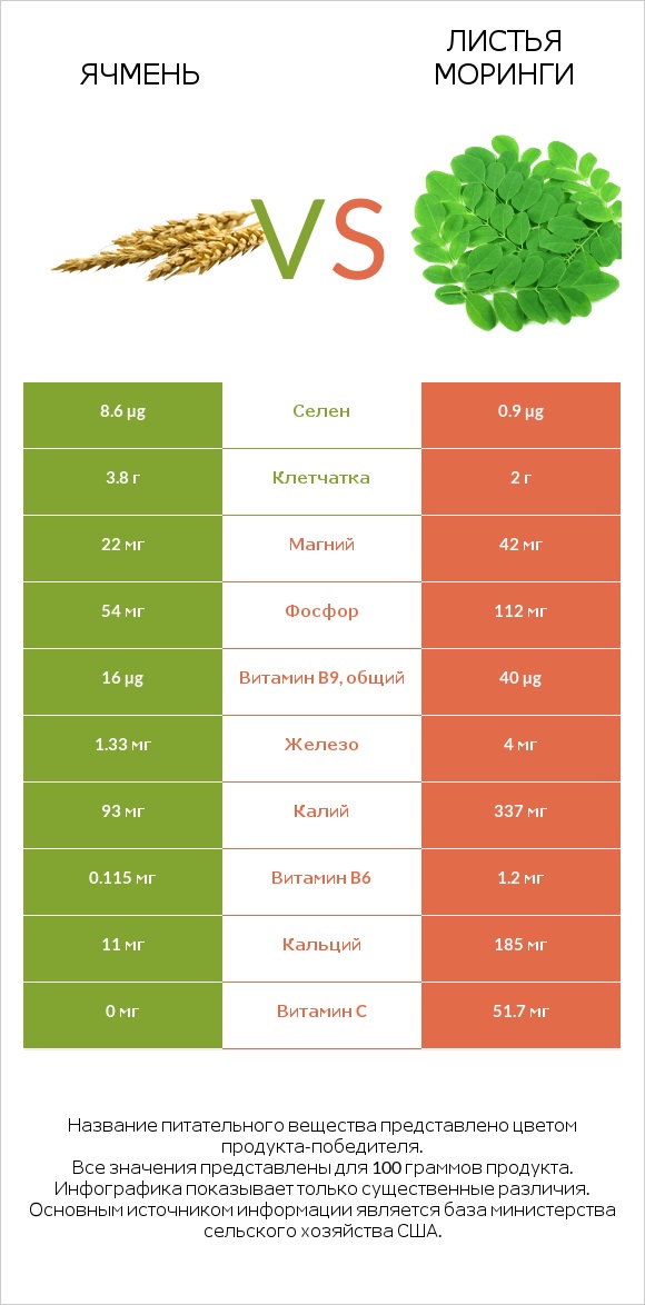 Ячмень vs Листья моринги infographic