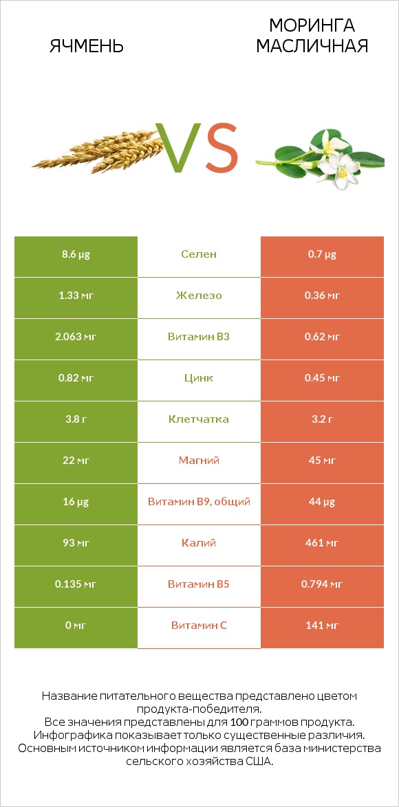 Ячмень vs Моринга масличная infographic