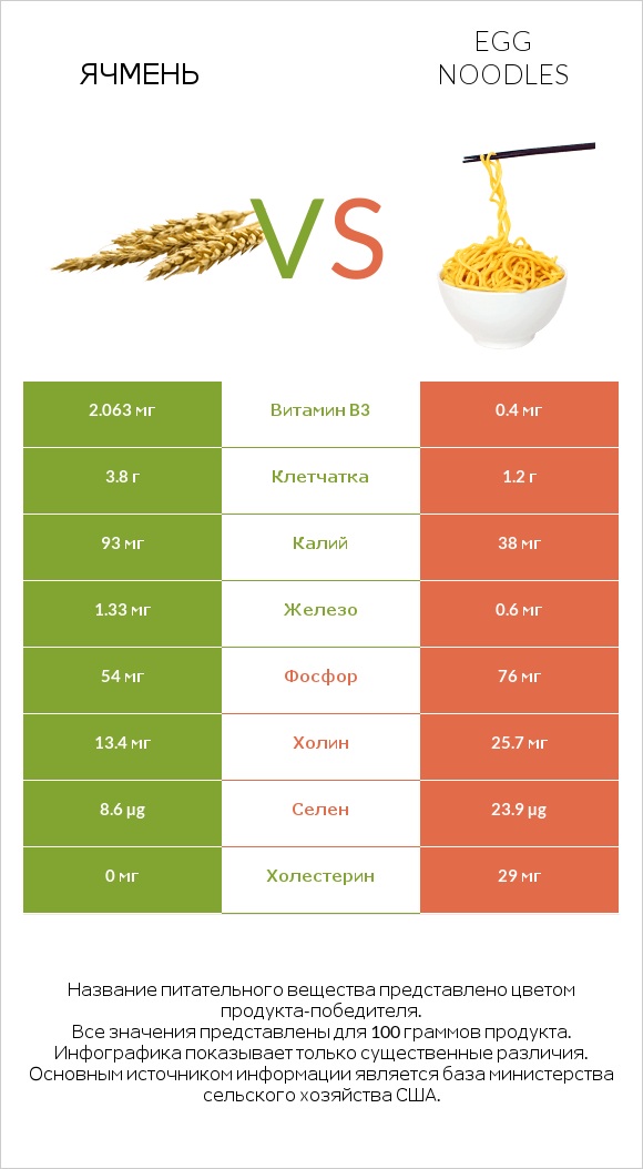 Ячмень vs Egg noodles infographic