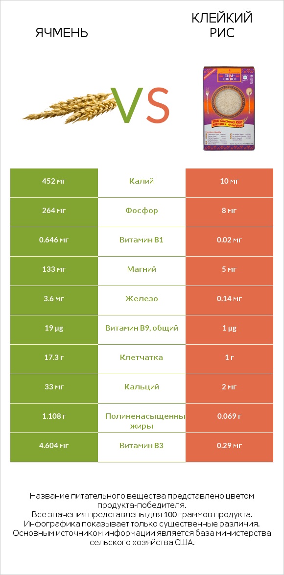 Ячмень vs Клейкий рис infographic