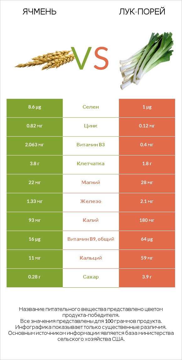 Ячмень vs Лук-порей infographic