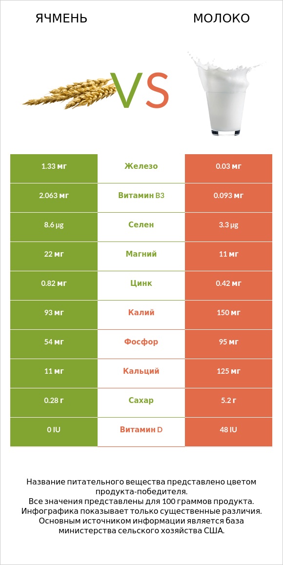 Ячмень vs Молоко infographic