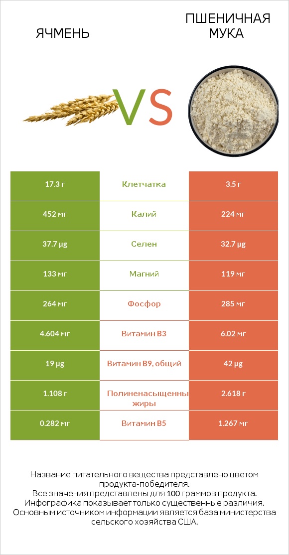 Ячмень vs Пшеничная мука infographic