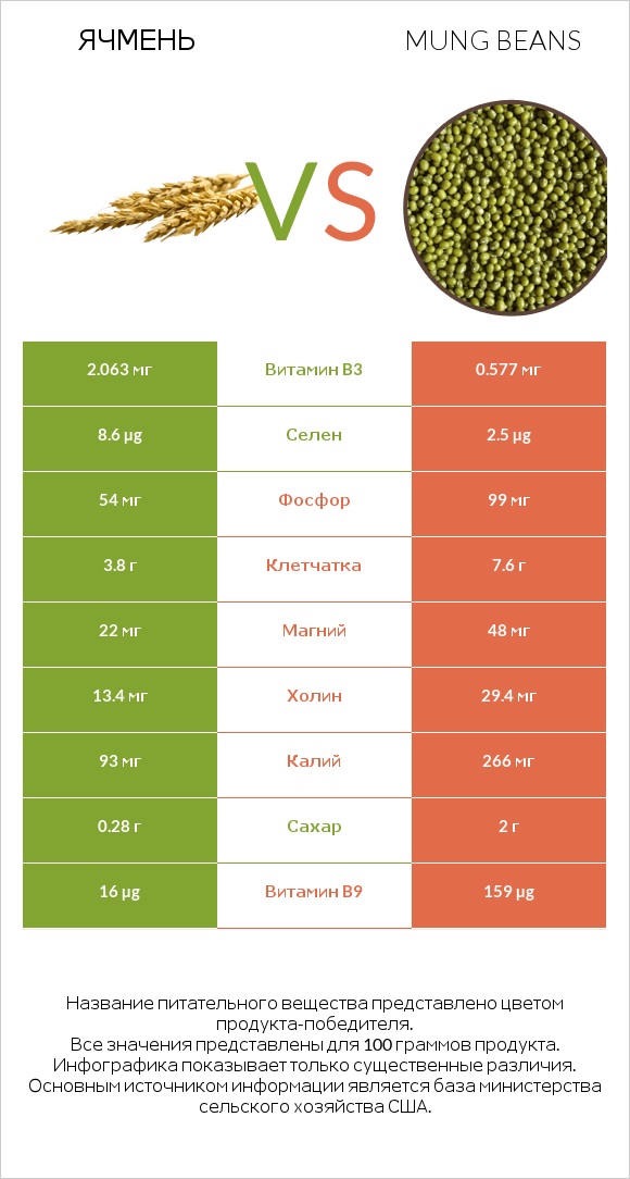 Ячмень vs Mung beans infographic