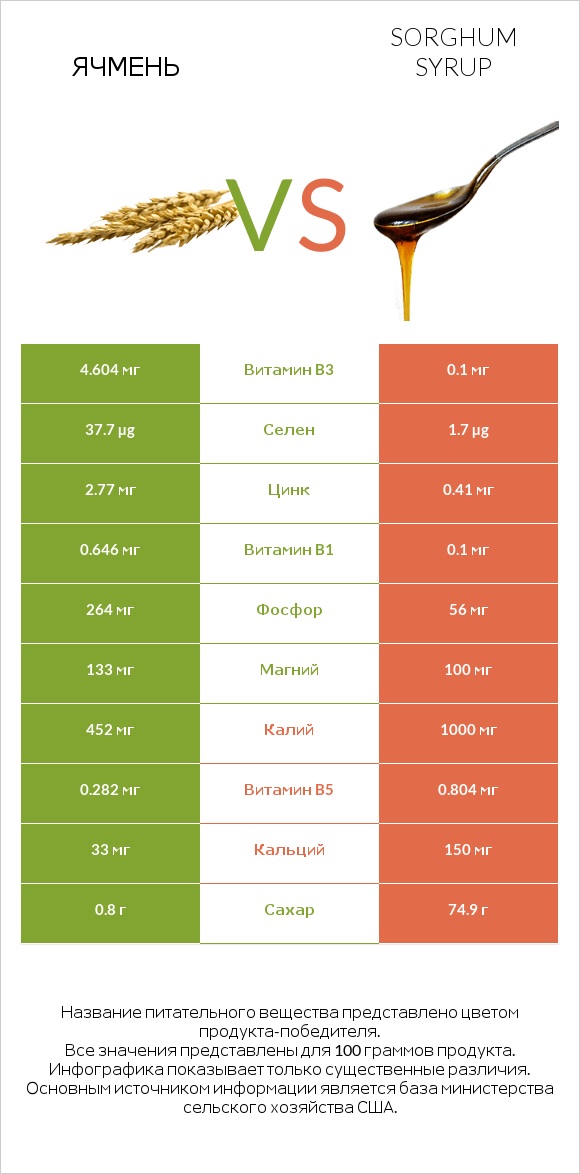 Ячмень vs Sorghum syrup infographic