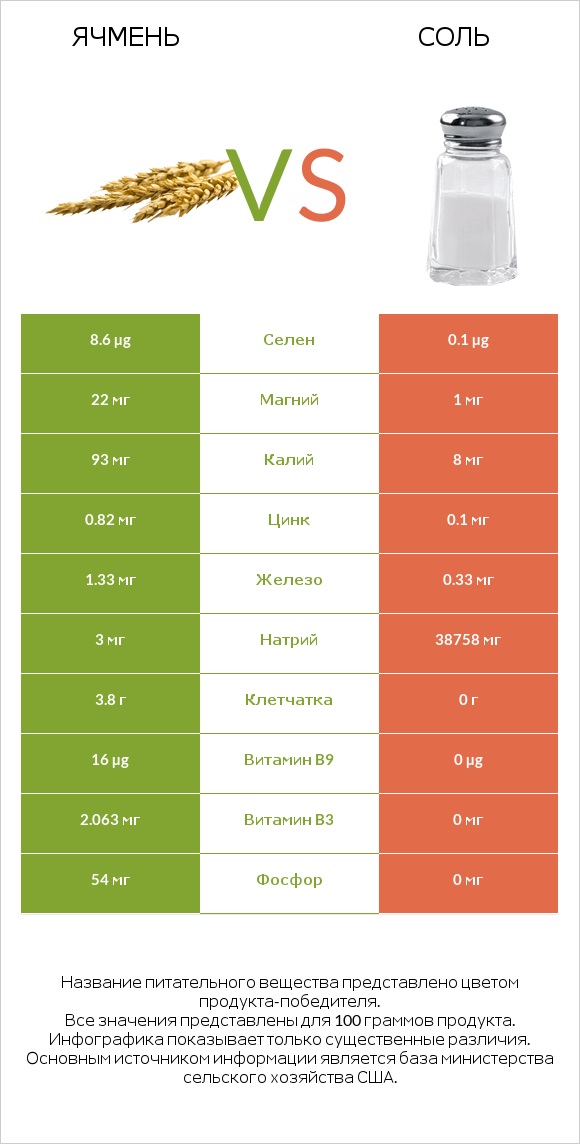 Ячмень vs Соль infographic