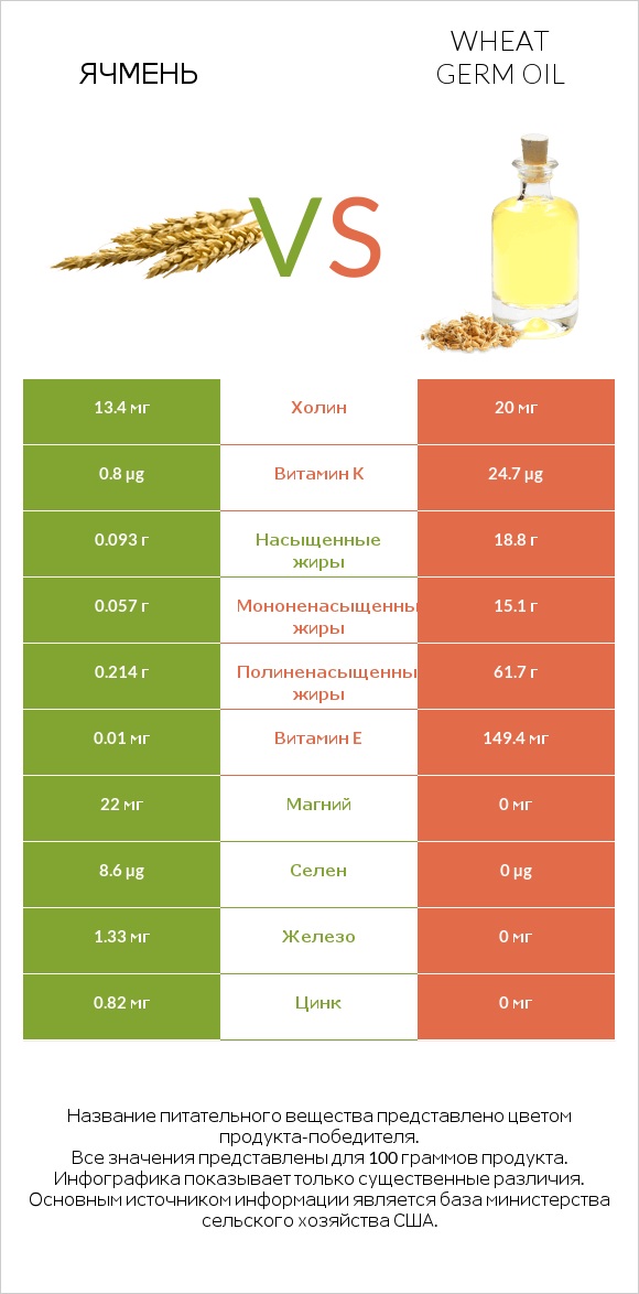 Ячмень vs Wheat germ oil infographic