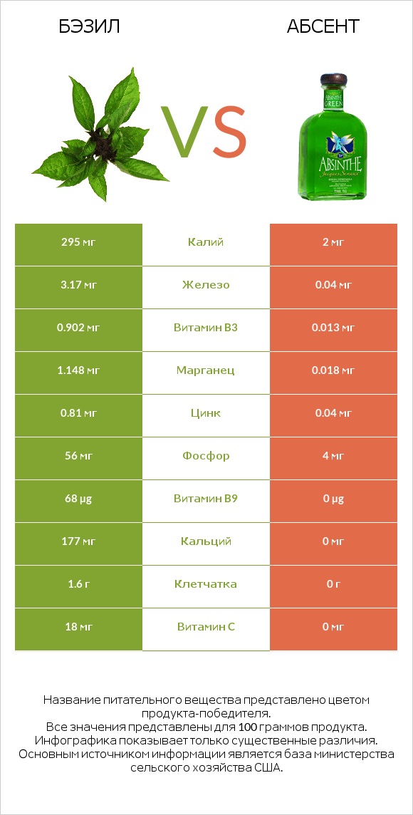 Бэзил vs Абсент infographic