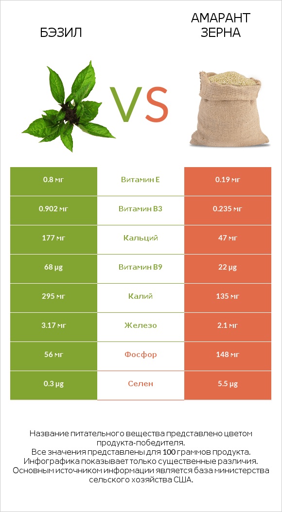 Бэзил vs Амарант зерна infographic