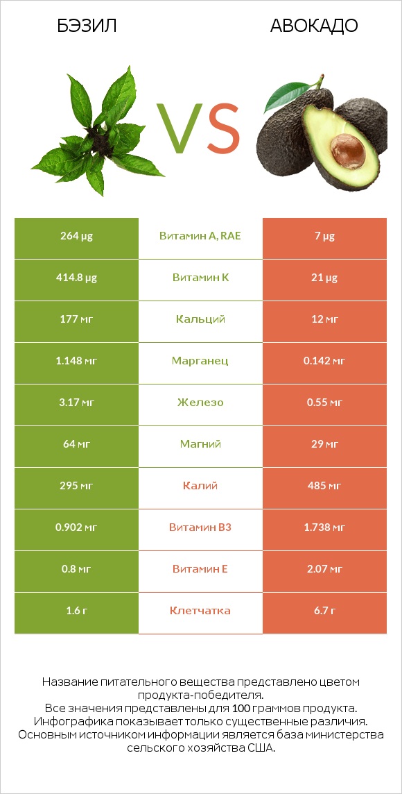 Бэзил vs Авокадо infographic