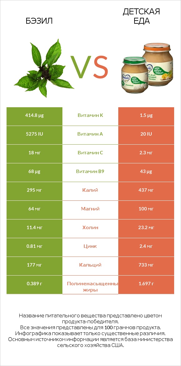 Бэзил vs Детская еда infographic