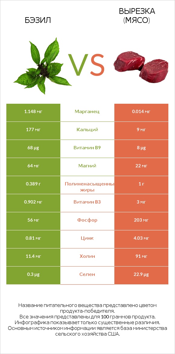 Бэзил vs Вырезка (мясо) infographic