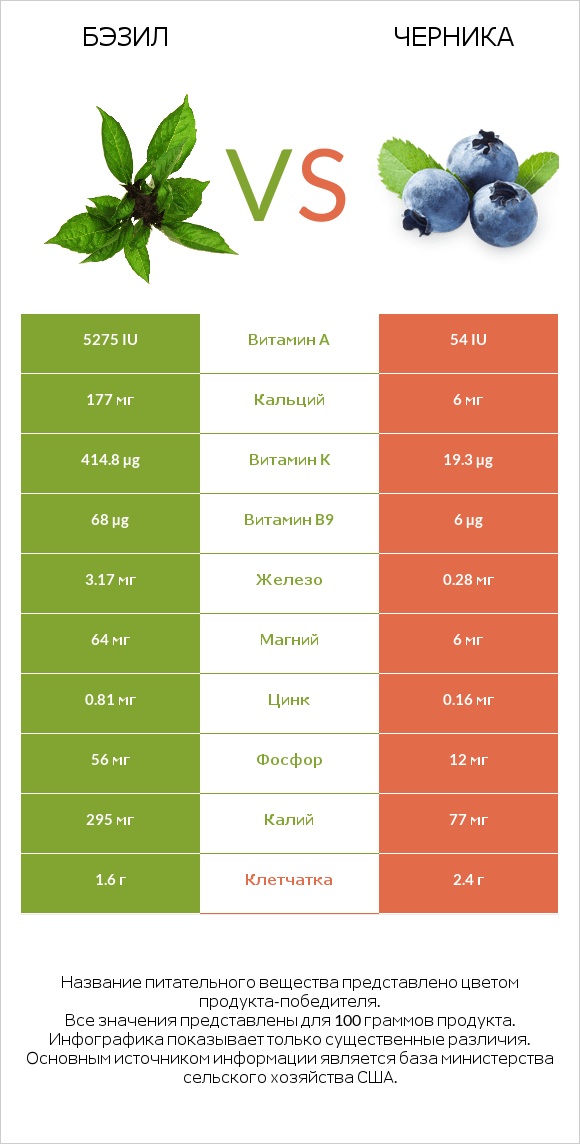 Бэзил vs Черника infographic