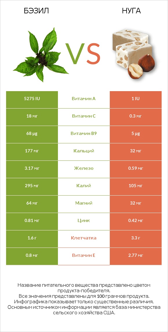Бэзил vs Нуга infographic