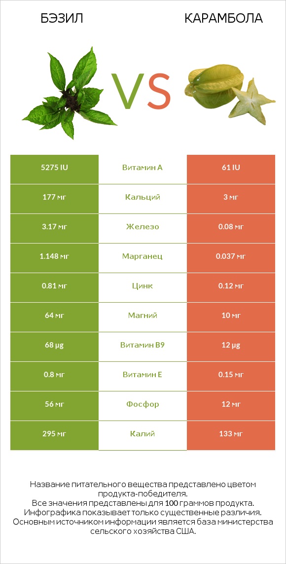 Бэзил vs Карамбола infographic