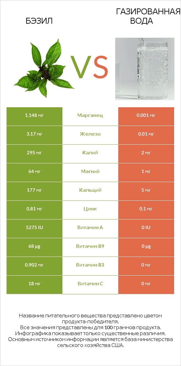 Бэзил vs Газированная вода infographic