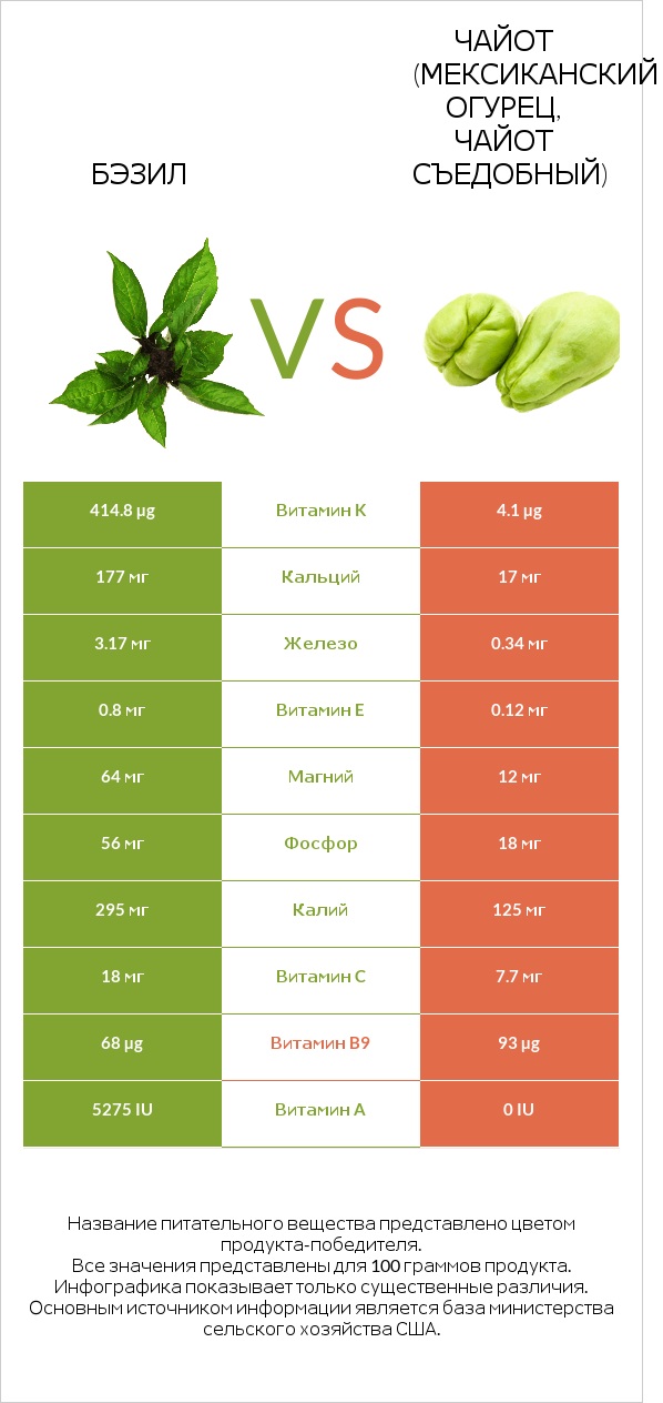 Бэзил vs Чайот (мексиканский огурец, чайот съедобный) infographic
