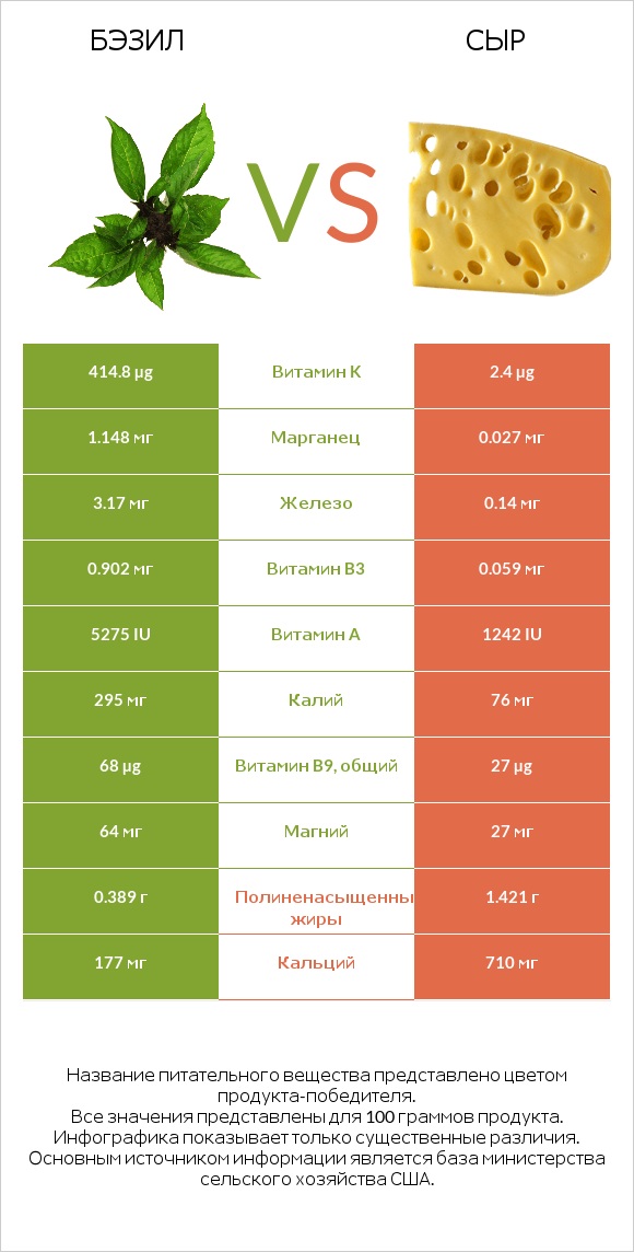 Бэзил vs Сыр infographic