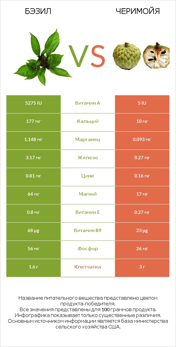 Бэзил vs Черимойя infographic