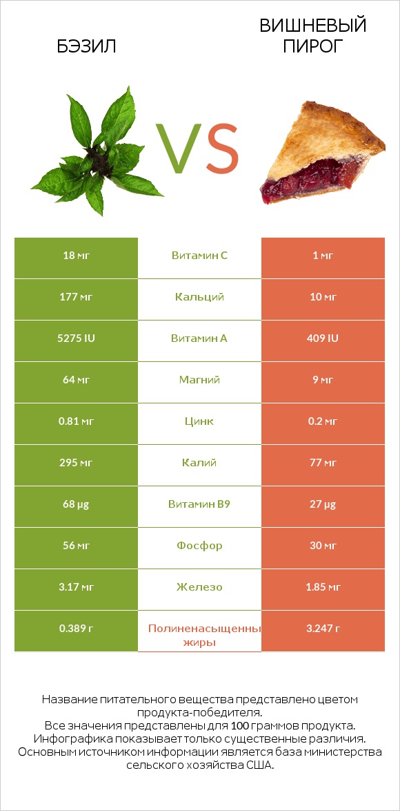 Бэзил vs Вишневый пирог infographic