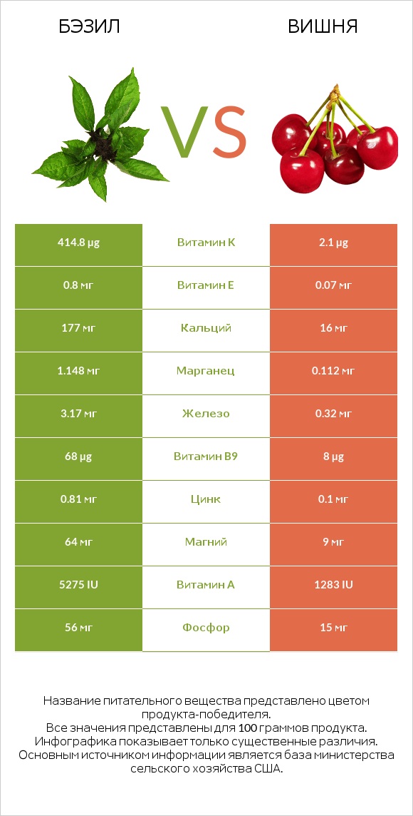 Бэзил vs Вишня infographic