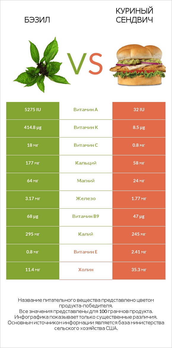 Бэзил vs Куриный сендвич infographic