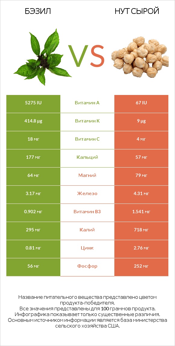 Бэзил vs Нут сырой infographic