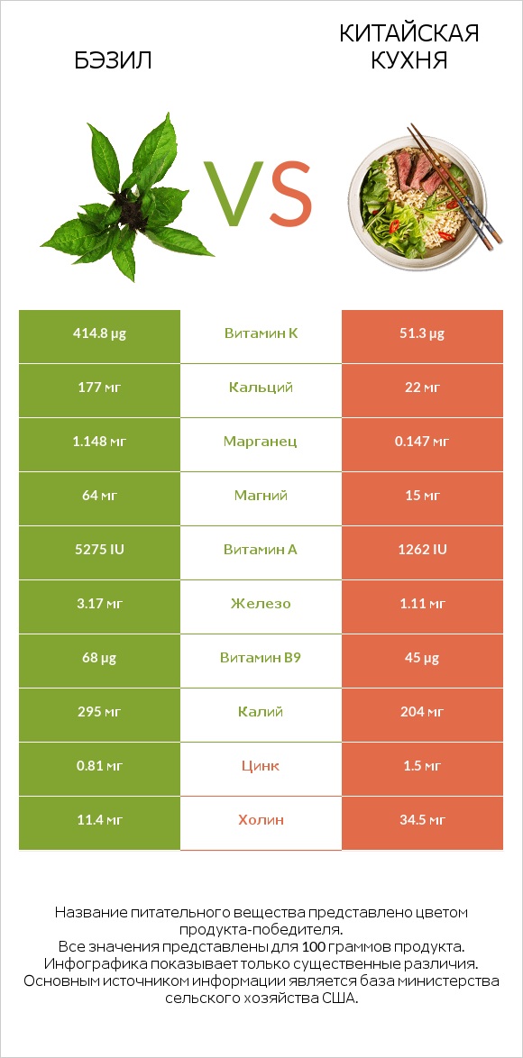 Бэзил vs Китайская кухня infographic