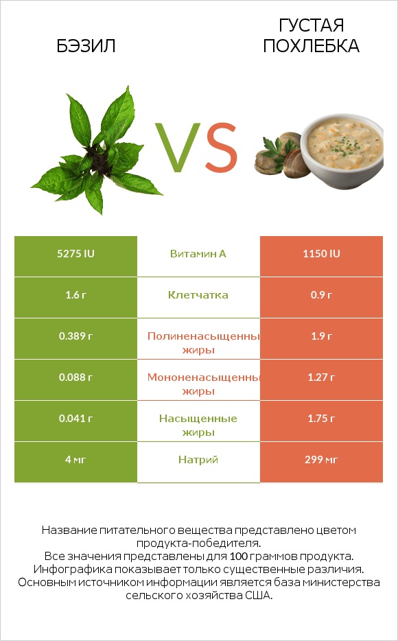 Бэзил vs Густая похлебка infographic